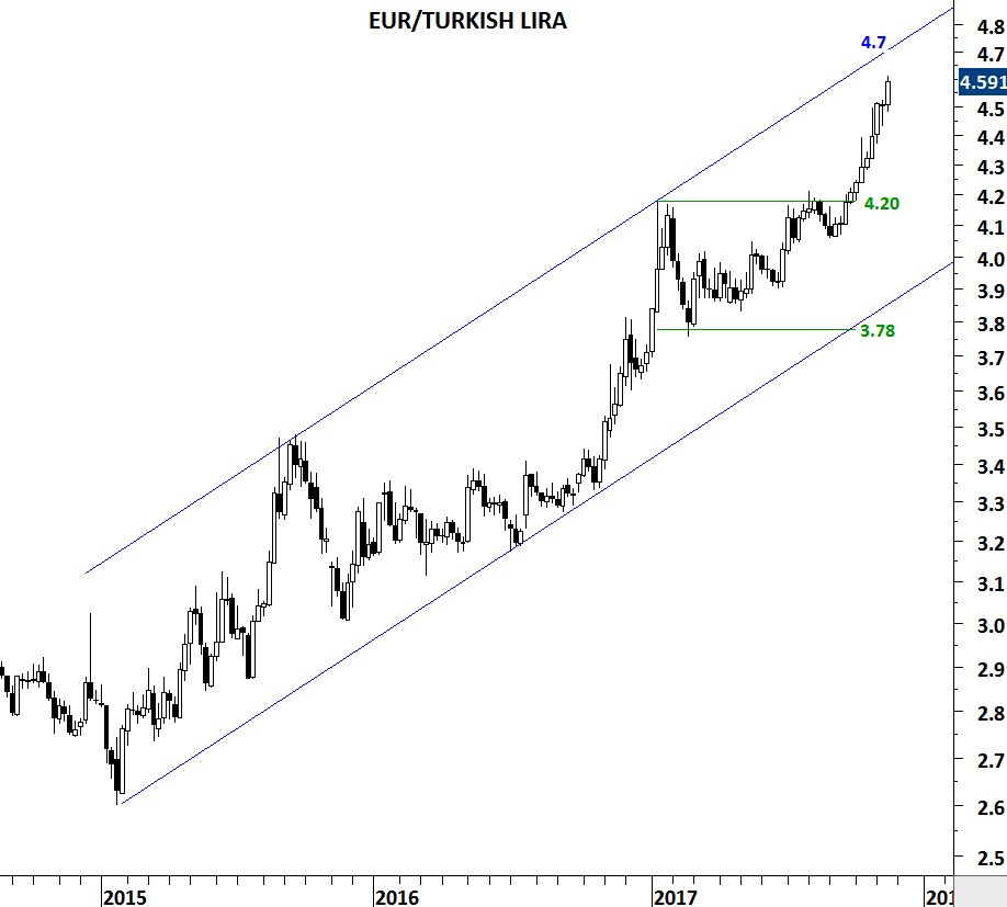 Tl To Euro Chart