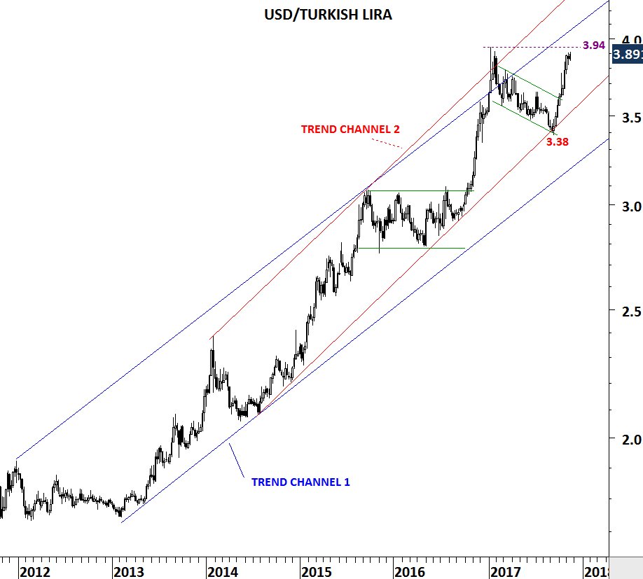 Tl To Euro Chart