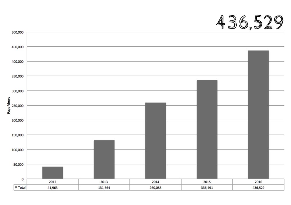 EMManchester's tweet image. The numbers are big. @RCEMLearning has over a million views. @stemlyns is nearing half a million views a year (see pic). 

They might all be nerds, but they probably aren’t…… #EM50 @laing_simon