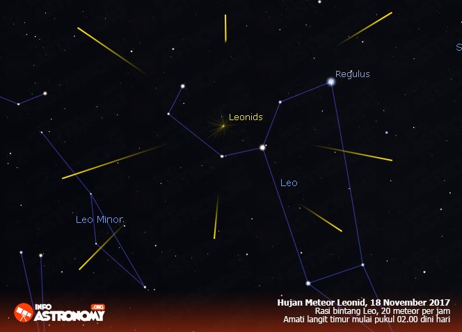 Besok dini hari (18/11) kita bisa melihat hujan meteor Leonid yang mencapai puncaknya.

- Rasi bintang Leo
- 20 meteor/jam
- Tidak butuh teleskop
- Bisa diamati di seluruh Indonesia selama cuaca cerah dan bebas polusi cahaya

Baca info selengkapnya: infoastronomy.org/leonid2017