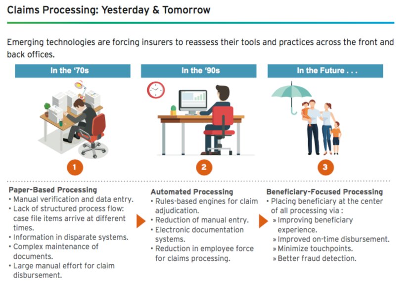Widgetlabs's tweet photo. Claims Processing: Yesterday &amp; Tomorrow: 
From Paper-based Processing to Beneficiary-Focused Processing

https://t.co/fhJ13JgrRB

#insurtech #blockchain https://t.co/yGHlvlMq58
