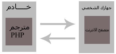 OlaTechno's tweet image. دروس برمجة PHP باللغة العربية🤖 ملخصة بطريقة بسيطة وتوصل المعلومة بسهولة بالأمثلة والأكواد 👏❤️ للمبتدئين في برمجة المواقع 
bit.ly/2jyCyxq