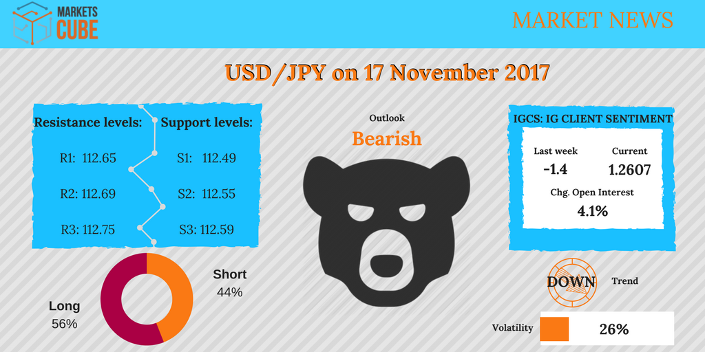 MarketsCube's tweet photo. #marketnews from #marketscube
The #currecypair #USDJPY is currently #trading around 112.645.
Resistance Levels: 112.65; 112.69; 112.75. Support Levels: 112.49; 112.55; 112.59.
#forex #currency #fx #forextrading #currency #trading #investing
https://t.co/Ym7Rz6P0Vo https://t.co/qM3irL3ggx