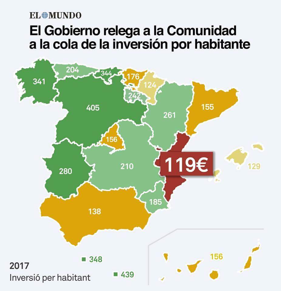 perefuset's tweet photo. Sabies què els valencians som l’11 % de la població d'Espanya, i només rebem el 3,5 % de la inversió de l'Estat? Sabies què som l'unic territori empobrit que paga molt més del que rebem?  Volem un #FinançamentJust. El necessitem. El mereixem!!! El #18N a les 18h a València https://t.co/4HsbL73vS4