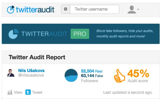 No Ušakova 116 000 twittera sekotājiem vairāk kā puse jeb 63 144 ir FAKE konti. Tapēc arī tik neliels atbalsts viņa kaķu bildēm un laika ziņām!