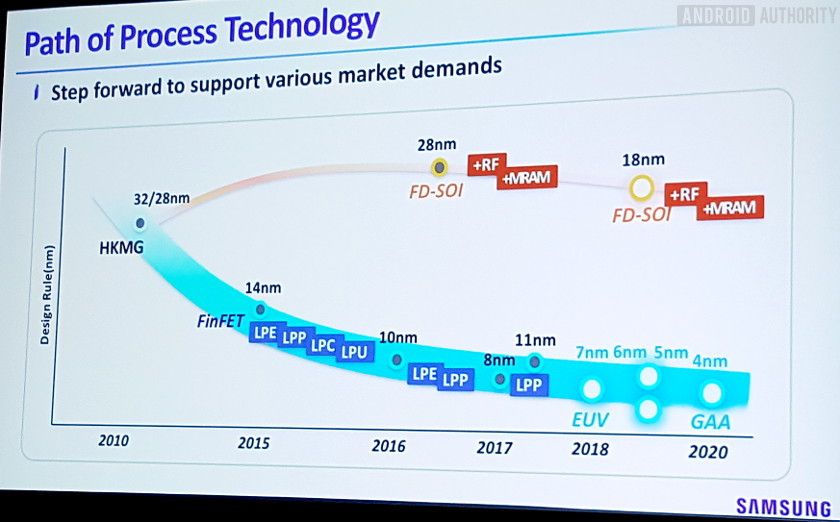 simpletechman's tweet image. Beyond 7nm - the race to 4nm is #Samsung&apos;s to lose bit.ly/2yOPIsS #ComputerProcessing #TechNews