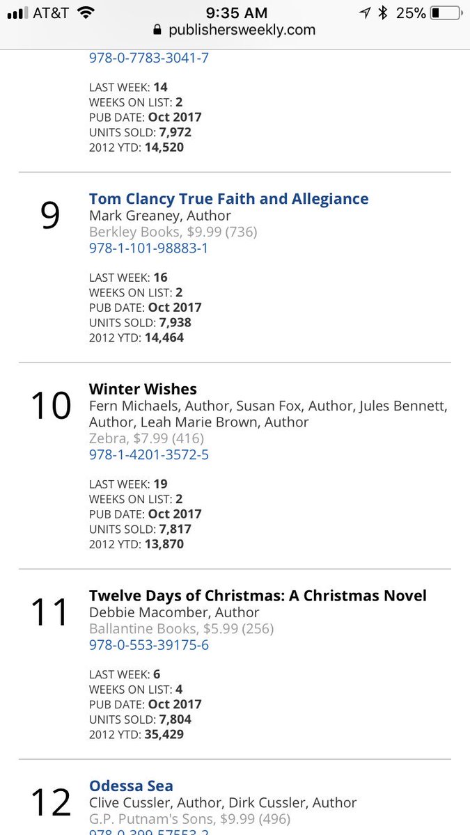 leahmariebrown's tweet photo. Woo-who!! Winter Wishes has vaulted up @PublishersWkly Bestseller List from 19 to 10! Nicely snuggled between the amazing Tom Clancy &amp; @debbiemacomber! @KensingtonBooks @JulesBennett https://t.co/vEWARDNs6R