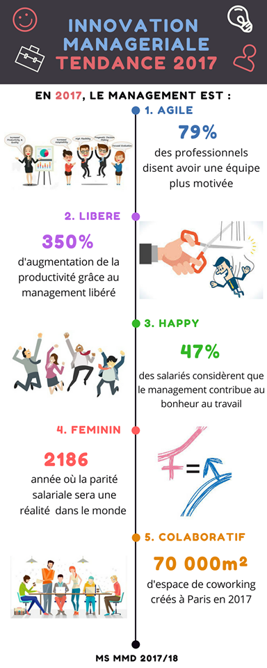 MiraNbc's tweet photo. Une infographie des tendances managériales en 2017 ! #innovationmanagériale #tendances https://t.co/cwfb7B89nd