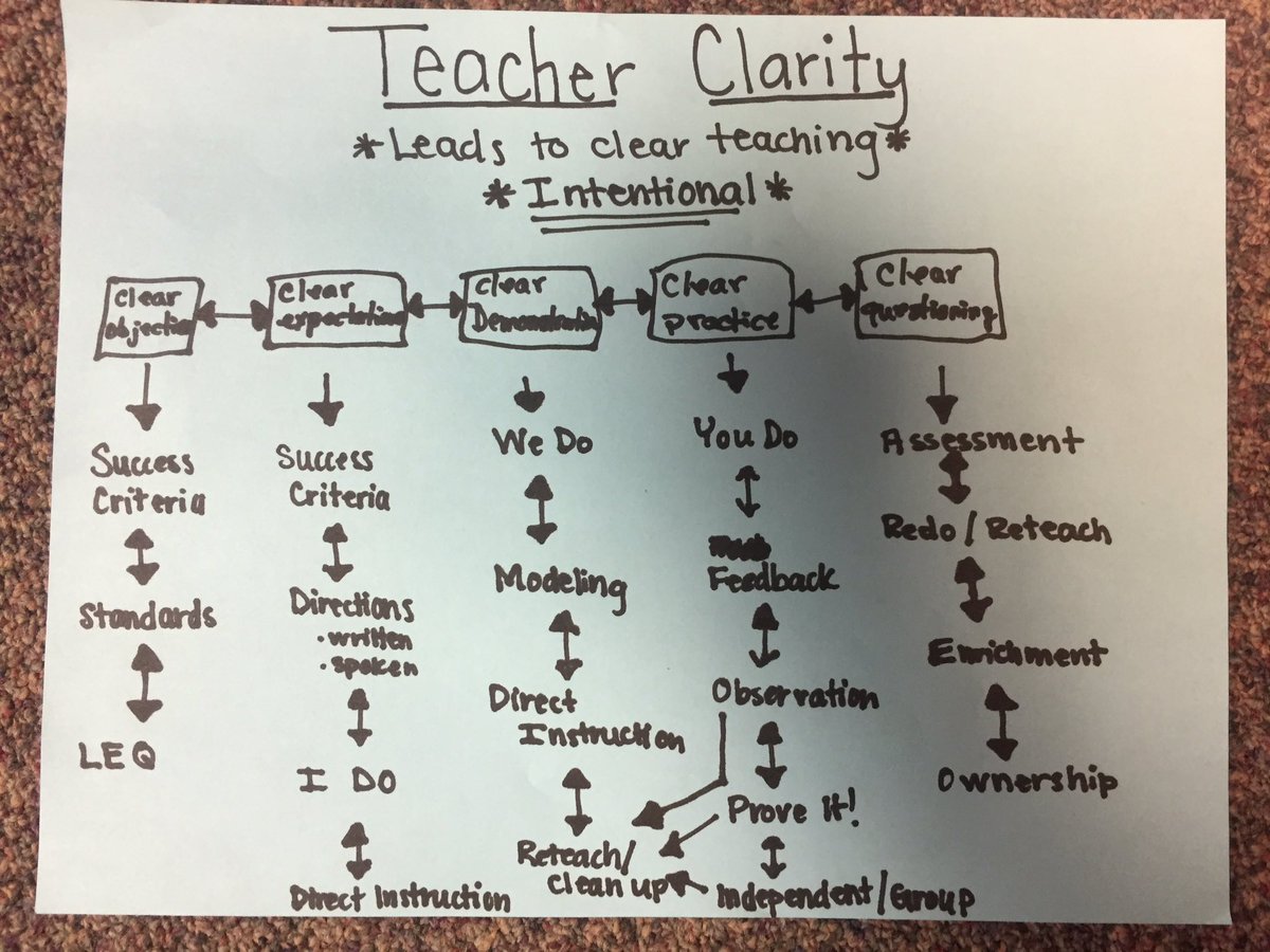 matt_kastner's tweet photo. Talking teacher clarity at Bethune Impact Team meeting today. Thankful to be part of a team that is making a difference. @bloomberg_paul  #ImpactTeams #HotSchott https://t.co/QIjRlvoHYM