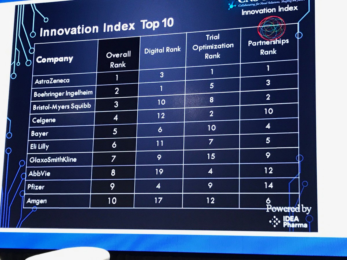 <a href="/CNSSummit/">CNS Summit</a> #cnssummit <a href="/ideapharma/">Mike Rea, IDEA Pharma</a> Top 10 most innovative pharma companies this year in digital tech, partnerships, and trial optimization.