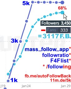 F4Flist's tweet photo. ¹ install► https://t.co/pGfI0NE1x3 

 ² go to  
►https://t.co/TPXjZkVMIm ~8k
►https://t.co/XE78EgRqgv ~6k
►https://t.co/1c3XuGnZ5v ~22k

the accounts in the "L↑STs"
• mainly  >10k friends 
• FollowRATIO 90-100%
• tweeted within 3 days https://t.co/B0qlMf2Ahv
