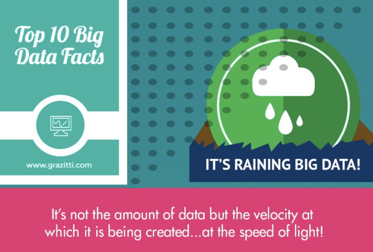 scality's tweet photo. 90 % of the data in the world has been created in the last 2 years https://t.co/vh5gUBd6Uz #Infographic #BigData #BigDataFacts https://t.co/TIEBulZOaB