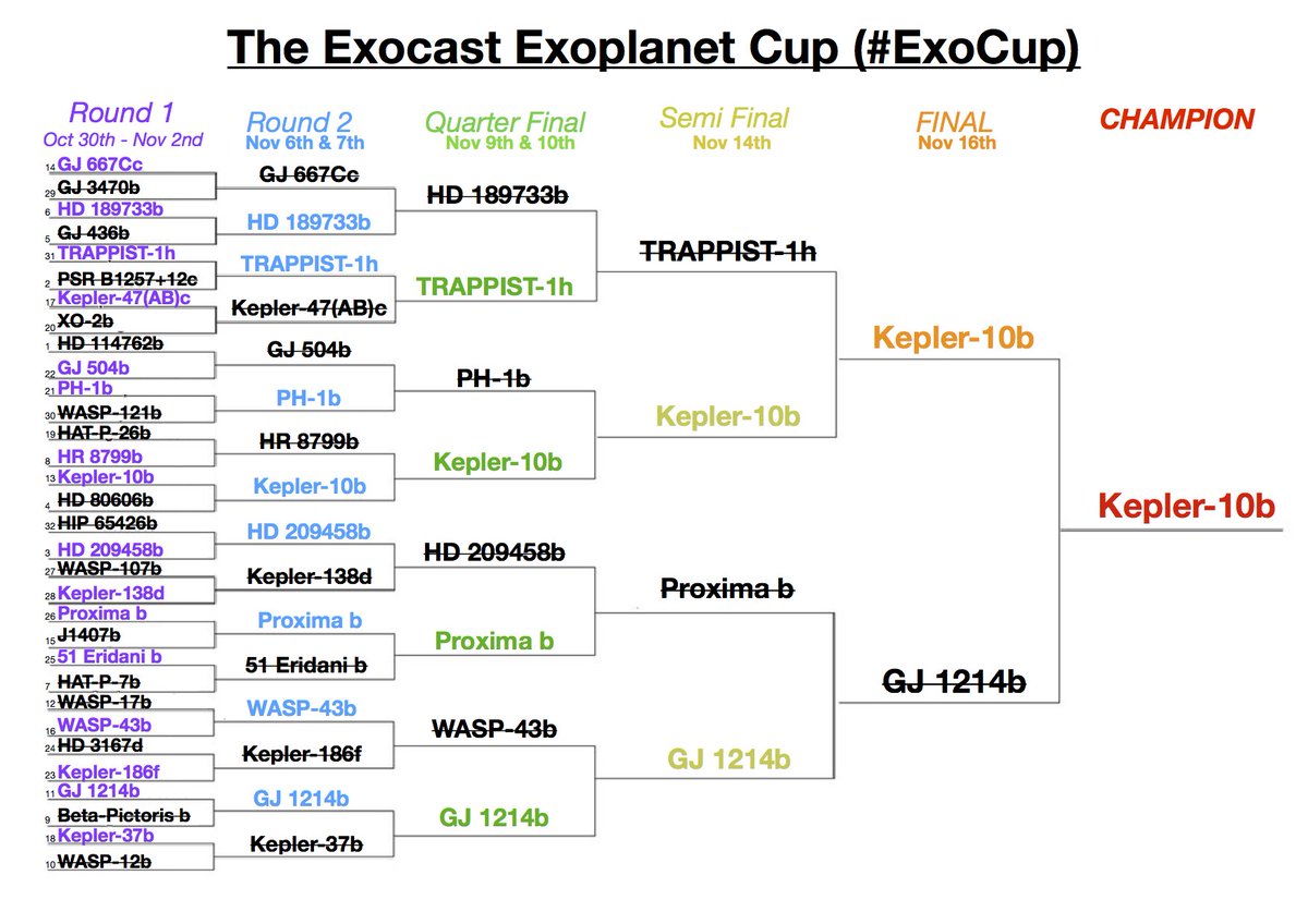 exo_cast's tweet photo. What a competition! The #ExoCup #Champion has been chosen, after a 50/50 tie for many hours, CONGRATULATIONS to #Kepler10b &amp; its many supporters. 
Condolences to # GJ1214b 
Thanks to all voters in the cup #YourVoteMatters https://t.co/6FPJLk6mKF