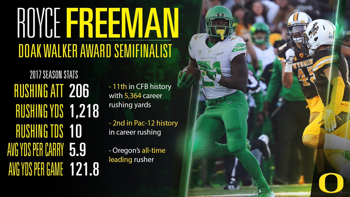 oregonfootball's tweet photo. .@rolls_royce21 will go down as one of the all-time greatest running backs at Oregon, and his achievements on the field are not going unnoticed. #GoDucks #DoakWalkerSemifinalist https://t.co/sKybN2WlVh
