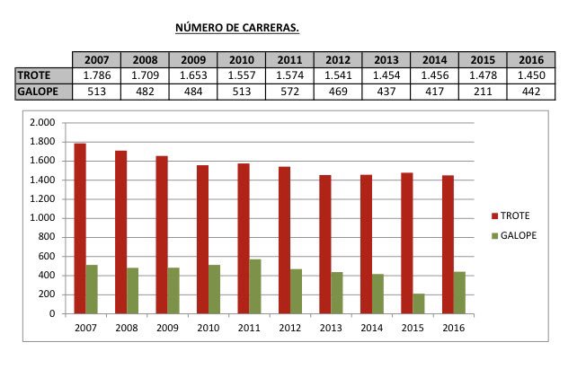 ManeraRafel's tweet photo. @Guillem_Roman @FBTROT @TurfZH @InstitutH @loterias_es @lae @OlivaTrot @HipodromoSnSn @apuestashipicas @TurfitaTurf Evolución de las carreras de caballos en España. 
En el 2016, 442 de galope y 1.450 de trote. Carreras LAE para el 2018, 370 de galope y 30 de trote. El trote se merece un mayor respeto. https://t.co/gn6V3VUZbn