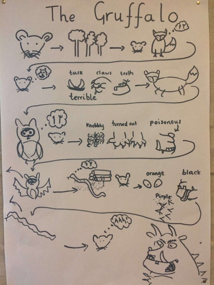 SudbourneChild on Twitter: "In Early Years we found out our story ...