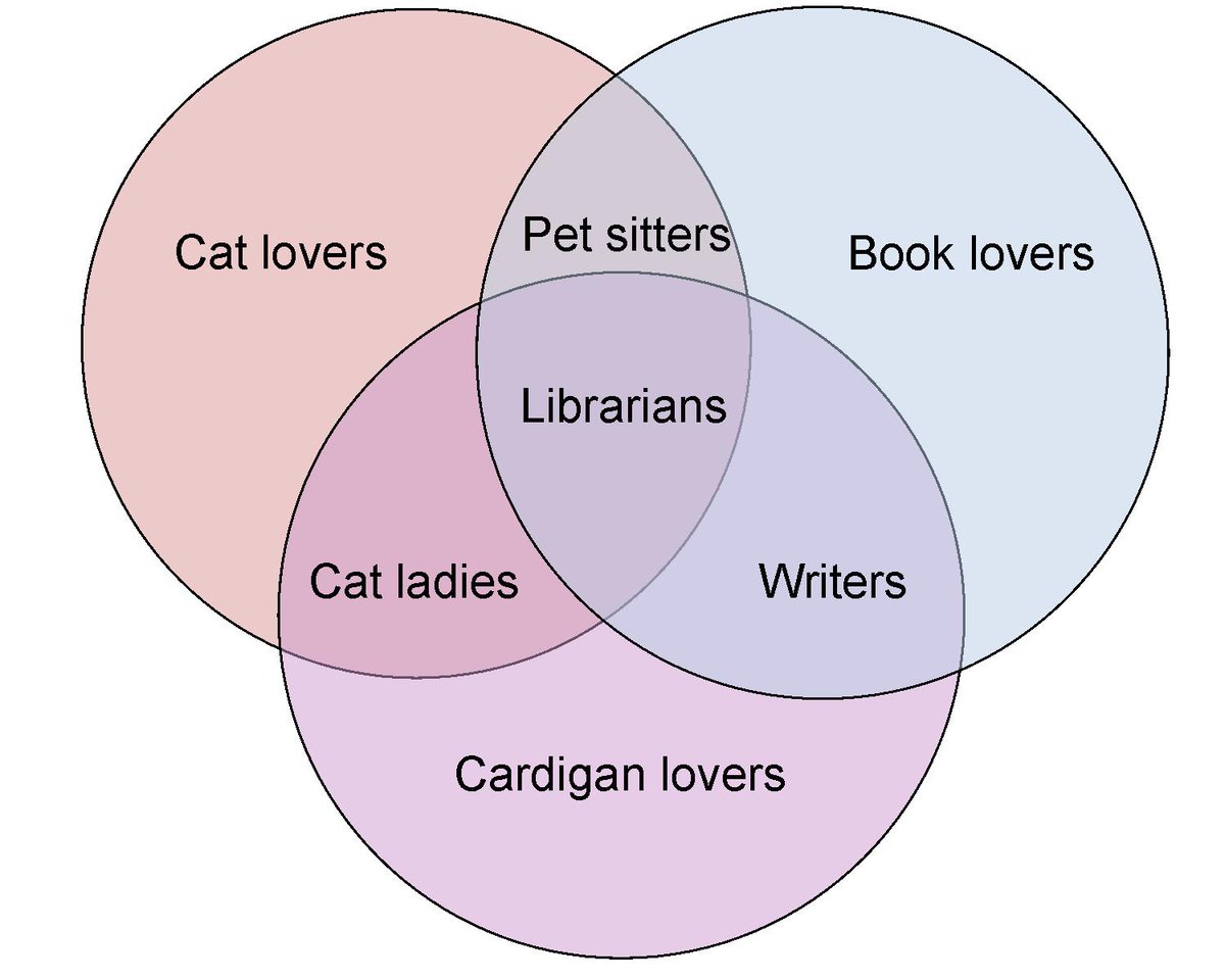 FakeLibStats's tweet photo. The relationships between cat lovers, book, lovers, and cardigan wearers https://t.co/it5SEivD67