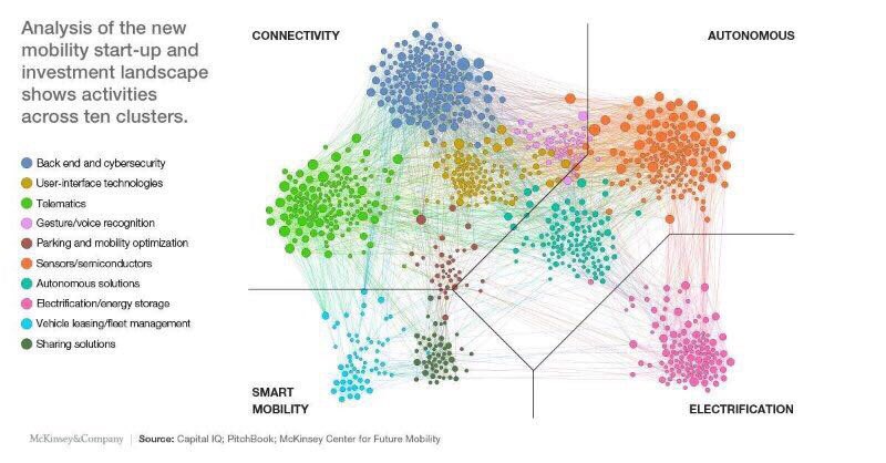 RosemontGroup's tweet photo. A peek @ #Investment activities over 10 clusters in the #mobility space #FutureMobility #Tech #IoT #startup #McKinsey https://t.co/QGSfEfQCda