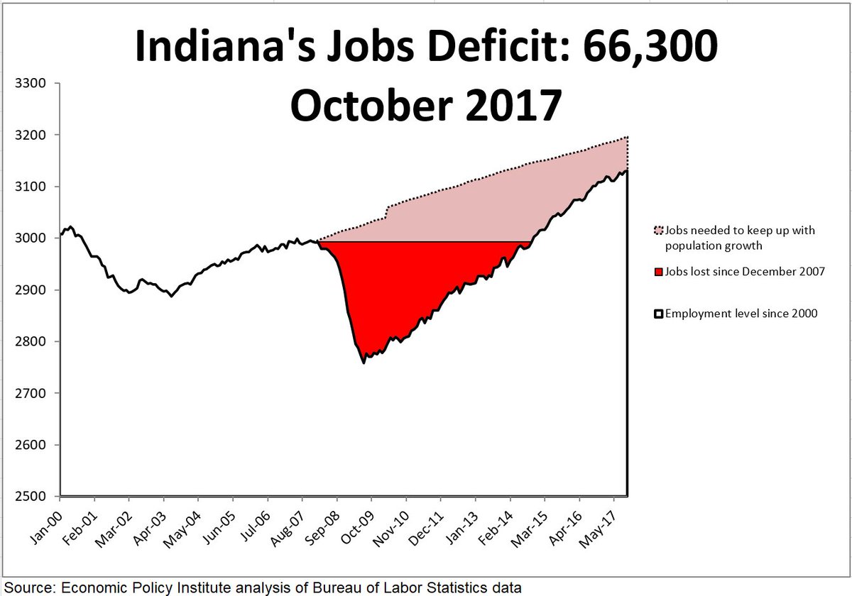 INInstitute's tweet photo. Indiana's #JobsDeficit to regain its pre-recession employment rate is now 66,300 jobs. #INLegis #INGov #StateJobsDay https://t.co/moIR9wjIsD