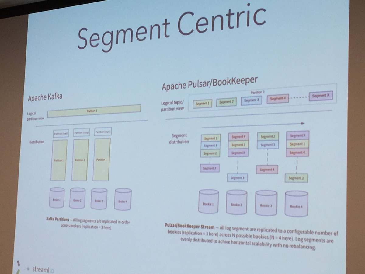 Hmmm... is Apache Pulsar/Bookkeeper an inherently more scalable solution than @apacheKafka?  #bigdata #kafka #streaming