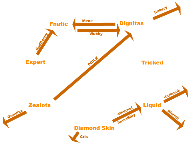 New juicy swaps! #HGC #Rosterpocalypse <a href="/HeroesEsports/">Heroes Esports</a>