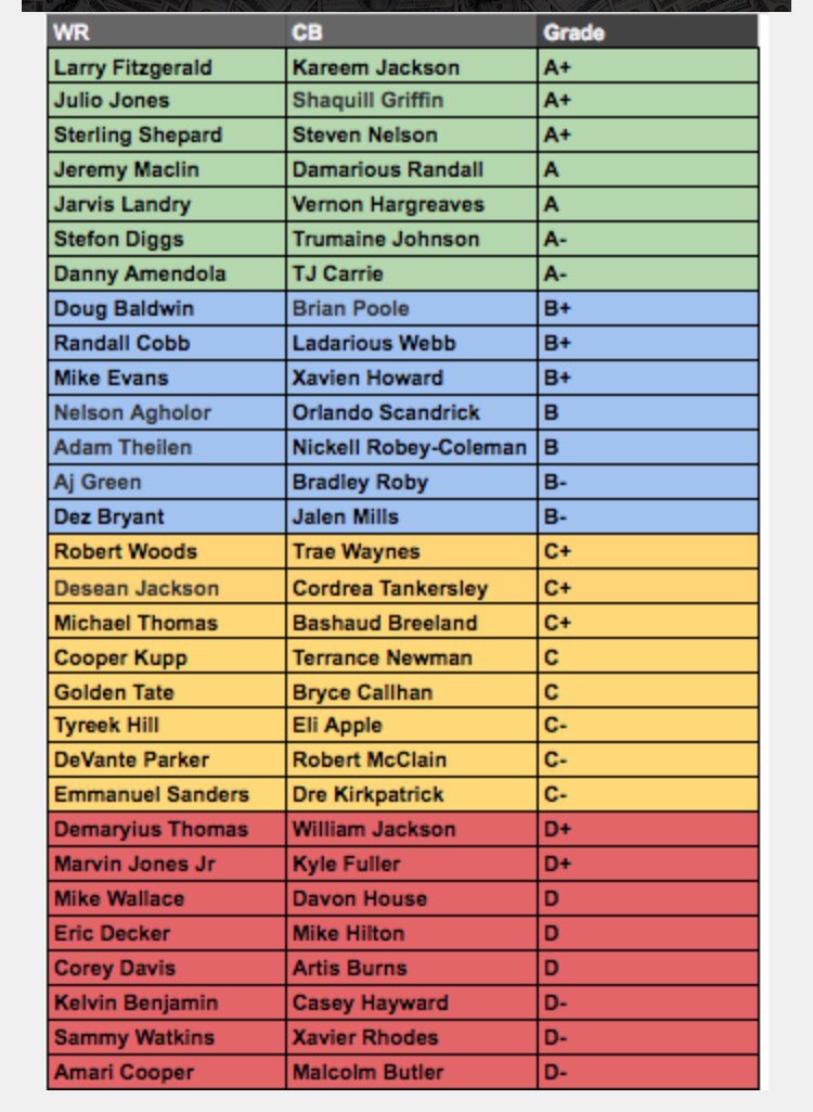 🚨Week 11 WR/CB MATCHUPS🚨 This weeks simple to read matchup chart. Grades out the best options💪🏻 🏈 (Via <a href="/HOF_DFS/">Mike</a>) ackarmasports.com/blogs/nfl-nerd…