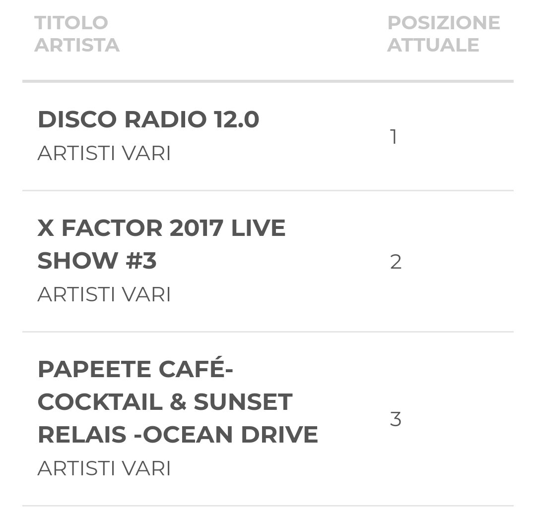 discoradioIT's tweet photo. Per la terza settimana di fila #discoradiocompilation 12.0 è prima nella classifica @FIMI_IT dedicata alle compilation! ❤️ @SonyMusicItaly https://t.co/FF19en2omq