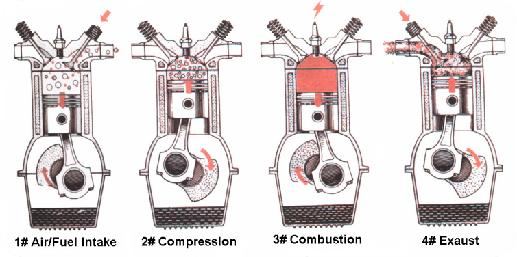 Eduristic Malaysia On Twitter Persamaan Antara Enjin Petrol Enjin Diesel 4 Lejang Merupakan Enjin Pembakaran Dalam Mengandungi 4 Lejang Gas Yg Mengembang Daya Yg Menolak Omboh