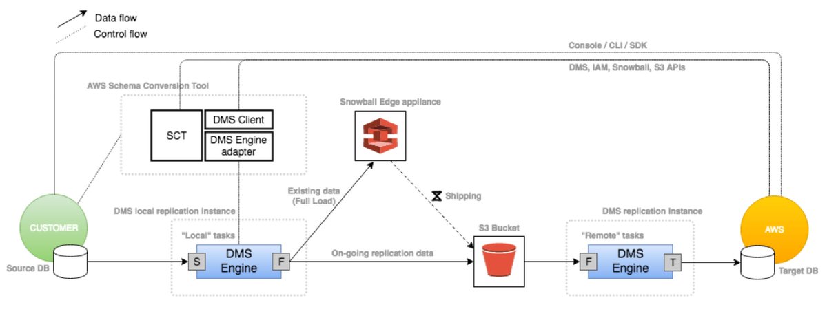Werner's tweet photo. The integration of #AWS Snowball into the AWS Database Migration  Service is pretty cool.  https://t.co/aXr3tumpKR https://t.co/M1tRleDKwM