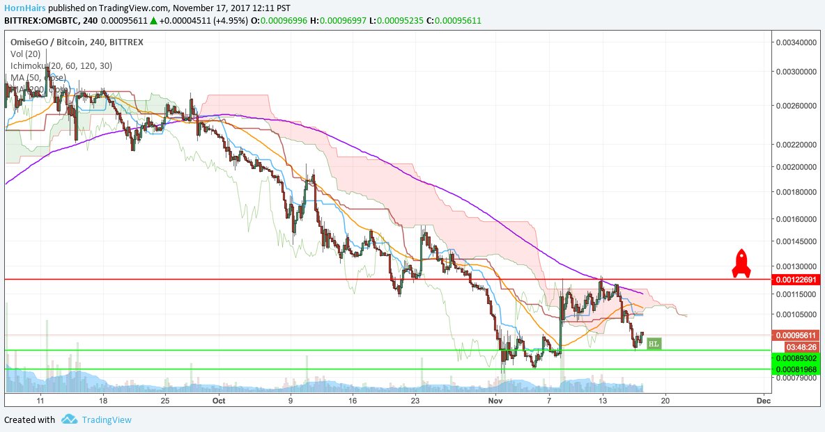 Btc Omg Chart