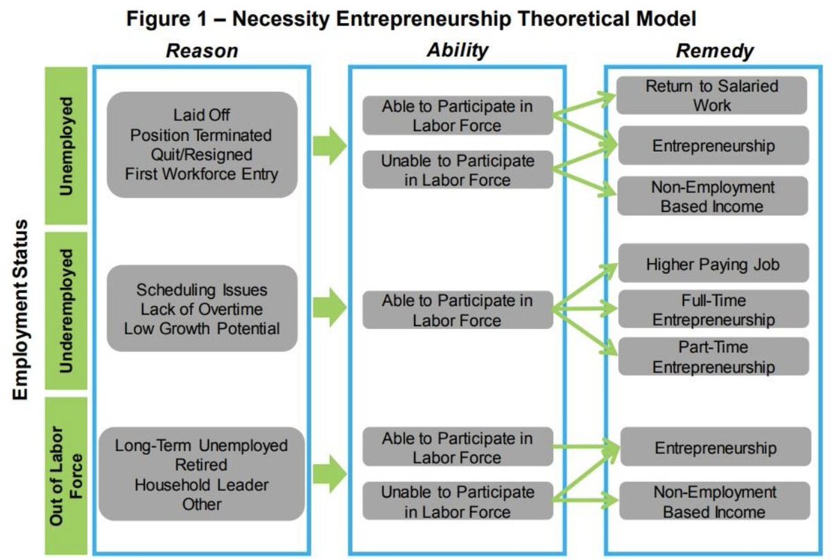 NWBC's tweet photo. Q4: Here are some of the circumstances that lead to necessity entrepreneurship. Source: #NWBCResearch → https://t.co/8Rv2oEkddS #NWBCchat https://t.co/ofXAhgETqy