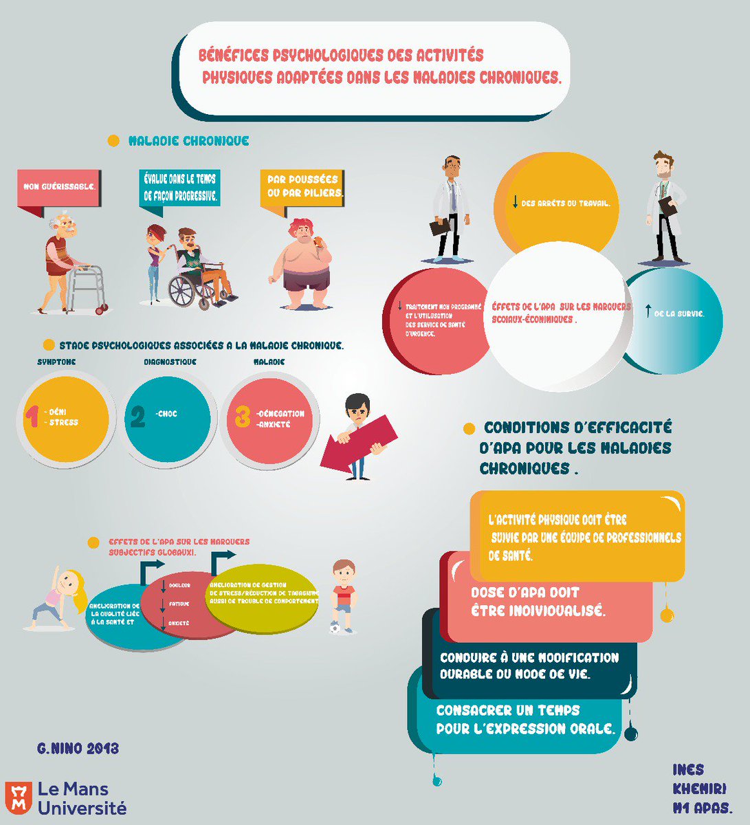 Khemiriines123's tweet photo. Bénéfices psychologiques des activités physiques adaptées dans les maladies chroniques. #M1APAS https://t.co/uYVD8A2YRk