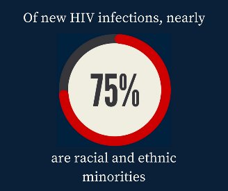 AIDSadvocacy's tweet photo. Nearly ¾ of new #HIV infections are among racial & ethnic minorities. #Congress must fund the #SMAIF https://t.co/zsudwAsNhH https://t.co/1N5Gi7NhsE
