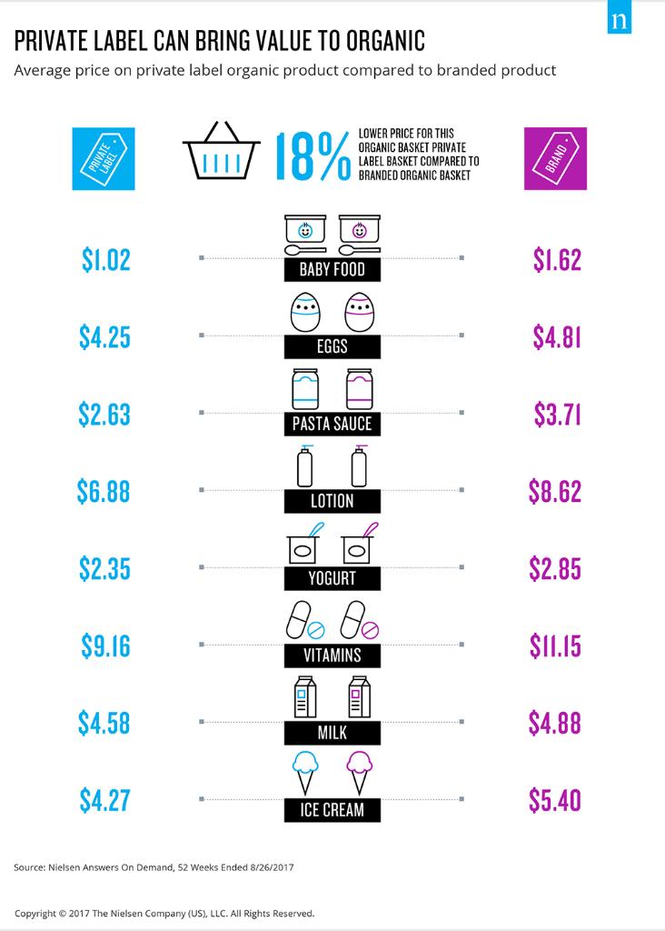 nielsen's tweet photo. Private-label products can offer the accessibility of organic products at a more affordable price point. https://t.co/UJTPhn4lKK https://t.co/ut1wTViPHf