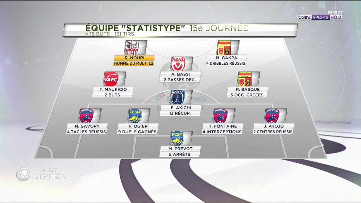 beinsports_FR's tweet photo. 📊 L'équipe "Statistype" de cette 15ème journée de @DominosLigue2 https://t.co/x3kMjFriFx