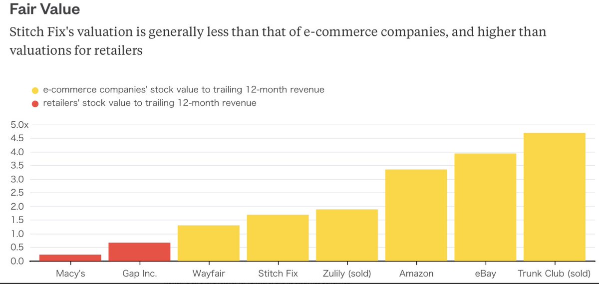 baytrader2017's tweet photo. $SFIX is cheap and #WallStreet is watching for #ecommerce #deals $SHOP $EBAY $AMZN https://t.co/6fMMJkO7R3