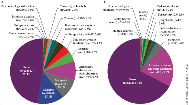 NeurologyToday's tweet photo. Neurologic disease found to be largest cause of disability worldwide. Experts discuss the findings in our new issue: https://t.co/BO09HY1qXc https://t.co/SfgtM4Lr84