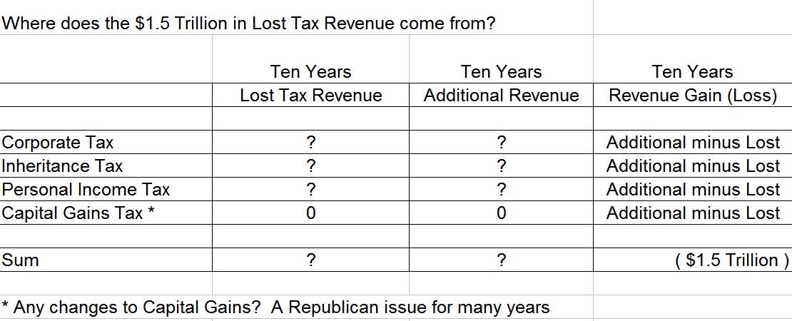 glennweiss's tweet photo. #futuredems #newdems  Does anyone have macro summary on the House tax reform bill that adds to the $1.5 trillion reduction in tax revenue? https://t.co/jxSEx4Ojh4