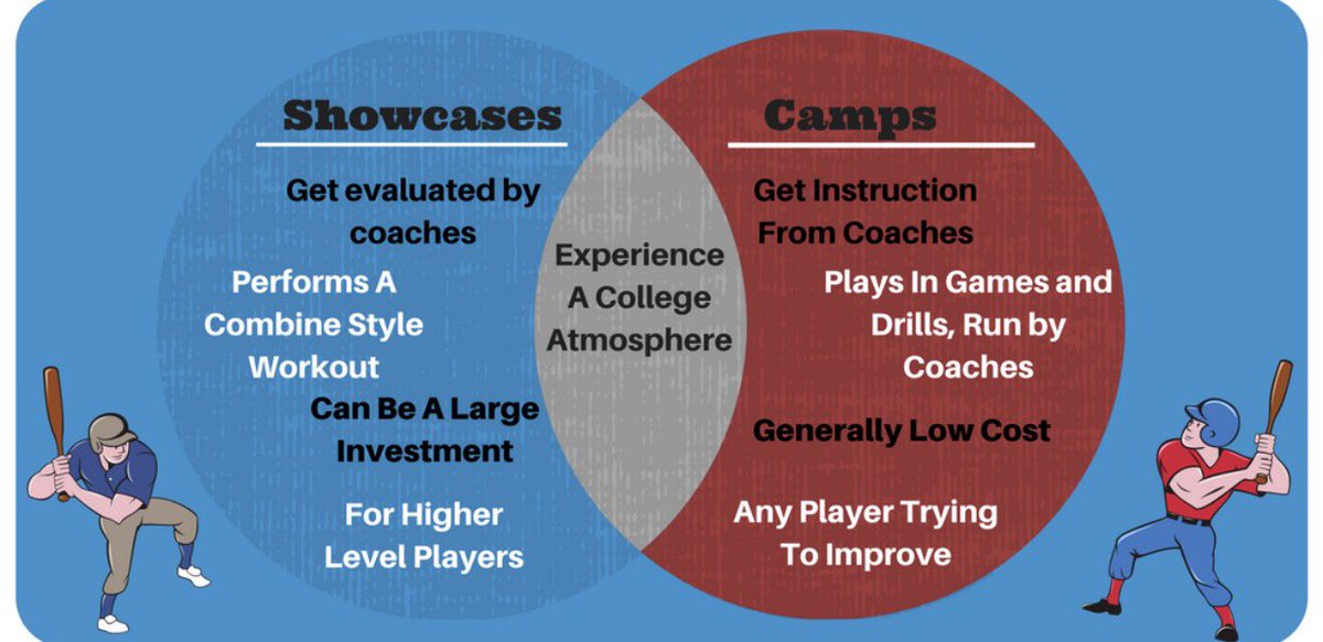 MyBsbDevelop's tweet image. Showcases vs Camps

Which one is for you?

Like + share with 2 friends that could use this.
#showcases #camps #baseball
