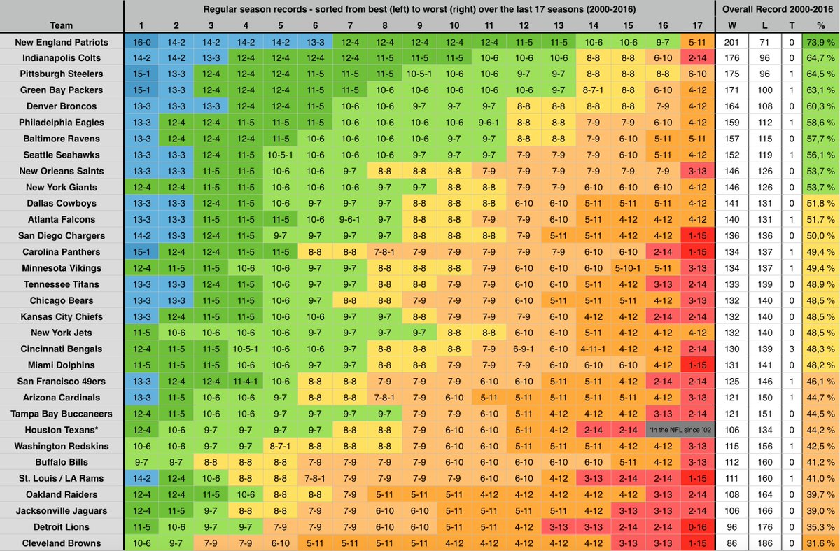 Rene Bugner On Twitter The Nfl Regular Season Records Of This Century Team By Team And Sorted From Best To Worst Season Inspired By Albertbreer S Talk About Consistency Patriots Have A