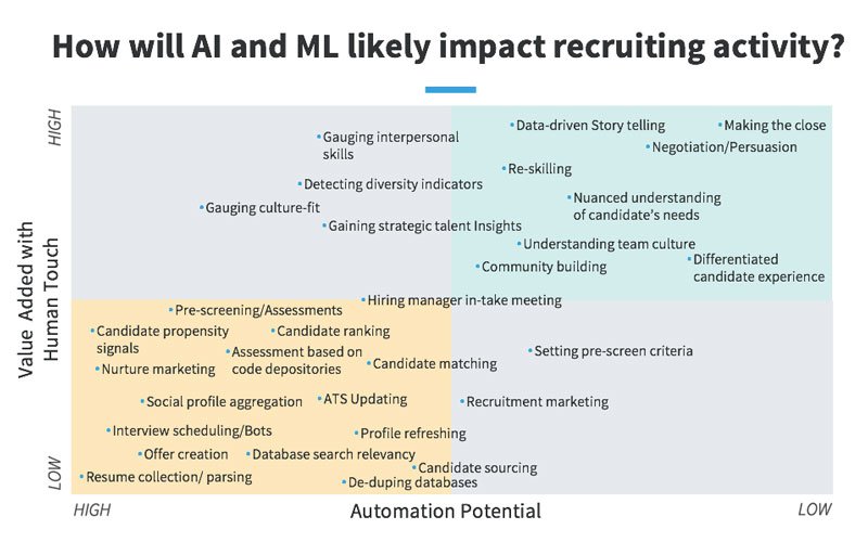 StacyZapar's tweet image. This Chart Reveals Where AI Will Impact Recruiting (and What Skills Make Recruiters Irreplaceable) bit.ly/2hIy0nx via @hireonlinkedin #recruiting