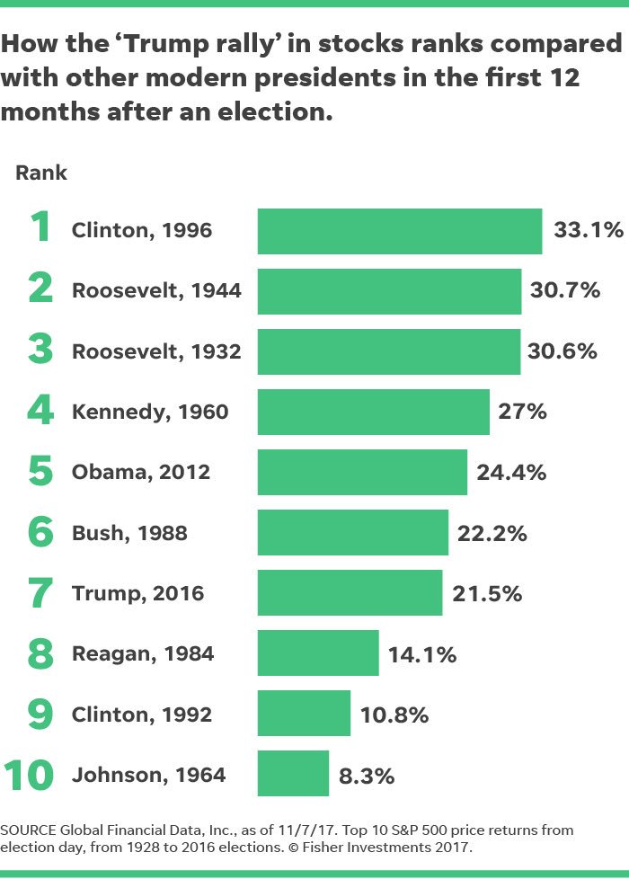 LizAnnSonders's tweet photo. Since election, this is only 7th best stock market performance
@KennethLFisher #GlobalFinancialData https://t.co/PGXQb0qiRa
