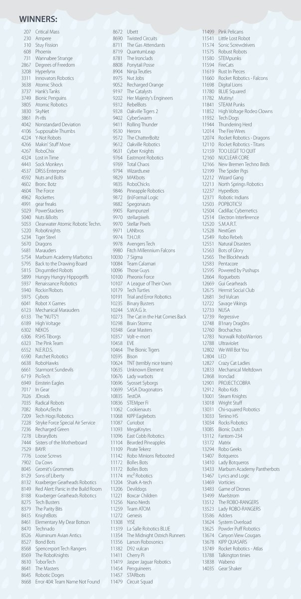 TETRIXrobotics's tweet photo. Annnnnndddd....our final winning @FTCTeams announcement, here are the winning teams for Days 1-5! Did your team win? RT to let us know! ⚡️ https://t.co/wzPJFDGgkz