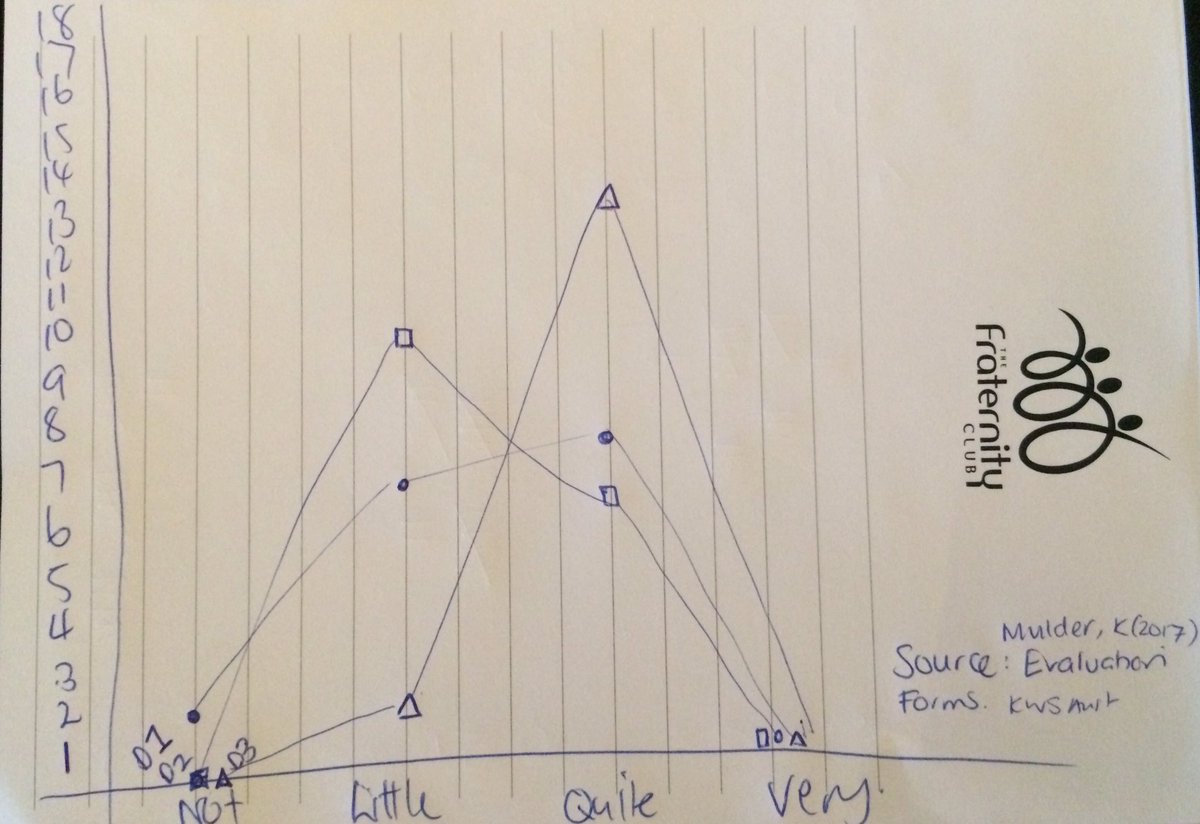 KeyWordSignNSW's tweet photo. A very scientific graph by Kimberly outlining the confidence levels of our Presenter Training participants- note Day 3! #kwspt2017 #kwsnsw https://t.co/iIPd9ROZ0Q