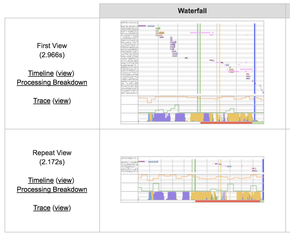Blake_Petersen's tweet image. Our old #RequireJS waterfall vs new #Webpack waterfall here at @DialpadHQ #SitePeformance #SPO