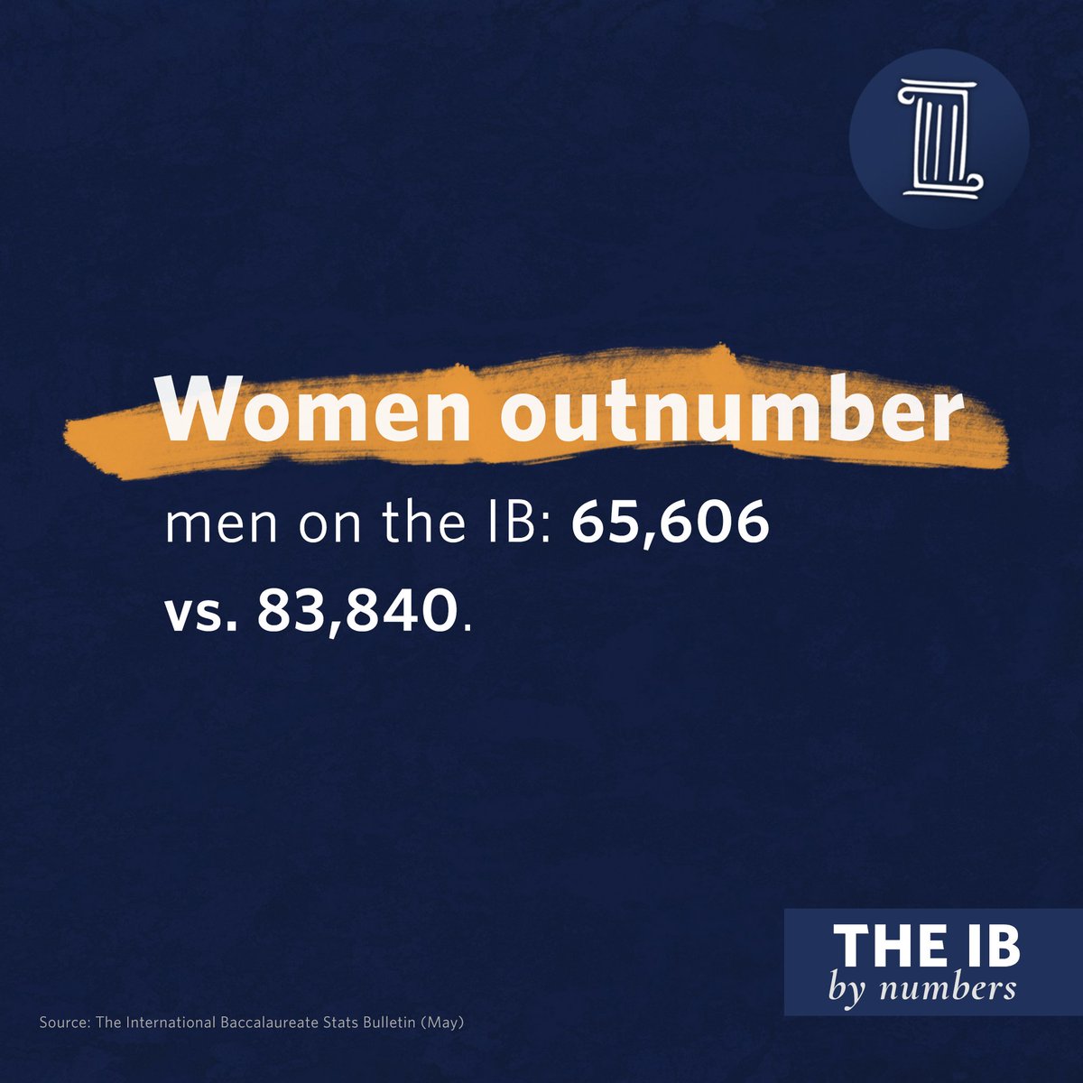 EliteIBTutors's tweet photo. Did you know women outnumber men on the #IB by a significant margin? #BattleOfTheSexes #IBfacts #InternationalBaccalaureate #IBresources https://t.co/cAxHXsqGg0