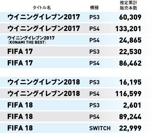 ゲーム売上定点観測 ウイニングイレブン18とfifa 18の売上が落ち着いてきましたが 前年と比べるとfifaの売上がかなり迫ってきています 18年版はそれぞれまだ数字が伸びると思われます 次作では国内サッカーゲームの首位が入れ替わるかもしれません