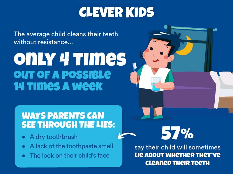 More often than not, getting kids to brush can be a struggle. Keep a close eye on the clever ones! #BrushBattle