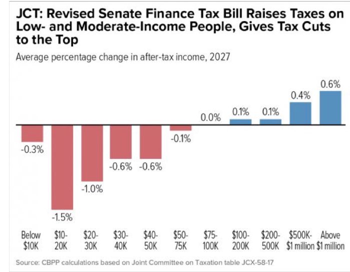 Incredible. Under Trump/GOP tax bill, the poor and working class pay more and lose benefits so big corporations and the rich pay less and get richer. 

How can anyone still believe that Trump is fighting for the “forgotten men and women” of America? 
#lies #MAGA #tcot #TaxScam