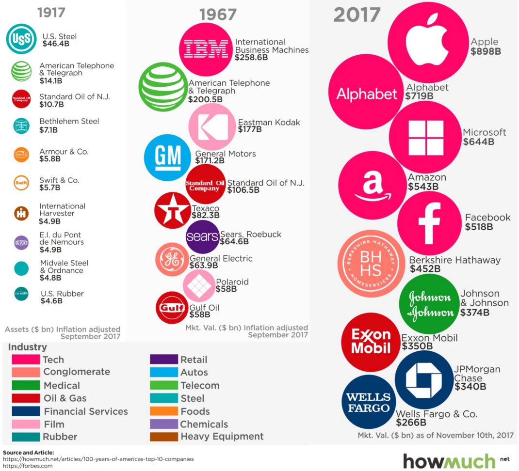 ImMBM's tweet image. The evolution of society from industrial era to #AI age in one graph -  Most valuable companies over 100 years from big steal &amp;amp; oil to #Tech Giants #Apple #Google &amp;amp; #Microsoft visualcapitalist.com/most-valuable-… #digital #innovation #FutureOfWork
